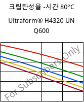 크립탄성율 -시간 80°C, Ultraform® H4320 UN Q600, POM, BASF
