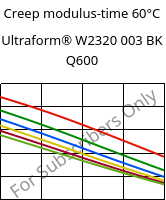 Creep modulus-time 60°C, Ultraform® W2320 003 BK Q600, POM, BASF