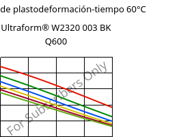 Módulo de plastodeformación-tiempo 60°C, Ultraform® W2320 003 BK Q600, POM, BASF