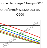 Module de fluage / Temps 60°C, Ultraform® W2320 003 BK Q600, POM, BASF