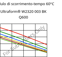 Modulo di scorrimento-tempo 60°C, Ultraform® W2320 003 BK Q600, POM, BASF