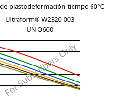 Módulo de plastodeformación-tiempo 60°C, Ultraform® W2320 003 UN Q600, POM, BASF