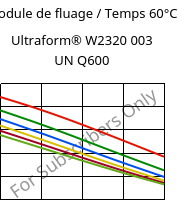 Module de fluage / Temps 60°C, Ultraform® W2320 003 UN Q600, POM, BASF