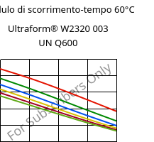 Modulo di scorrimento-tempo 60°C, Ultraform® W2320 003 UN Q600, POM, BASF