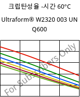 크립탄성율 -시간 60°C, Ultraform® W2320 003 UN Q600, POM, BASF