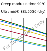 Creep modulus-time 90°C, Ultramid® B3U50G6 (dry), PA6-GF30 FR(53+30), BASF