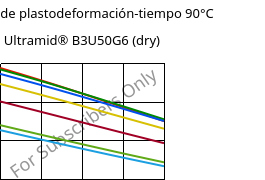 Módulo de plastodeformación-tiempo 90°C, Ultramid® B3U50G6 (Seco), PA6-GF30 FR(53+30), BASF