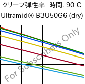  クリープ弾性率−時間. 90°C, Ultramid® B3U50G6 (乾燥), PA6-GF30 FR(53+30), BASF