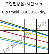 크립탄성율 -시간 90°C, Ultramid® B3U50G6 (건조), PA6-GF30 FR(53+30), BASF