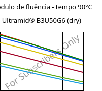 Módulo de fluência - tempo 90°C, Ultramid® B3U50G6 (dry), PA6-GF30 FR(53+30), BASF