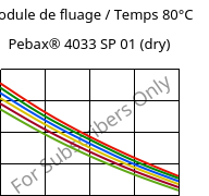 Module de fluage / Temps 80°C, Pebax® 4033 SP 01 (sec), TPA, ARKEMA