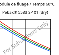 Module de fluage / Temps 60°C, Pebax® 5533 SP 01 (sec), TPA, ARKEMA