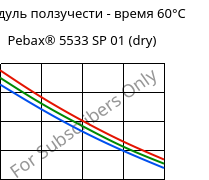 Модуль ползучести - время 60°C, Pebax® 5533 SP 01 (сухой), TPA, ARKEMA