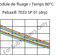 Module de fluage / Temps 80°C, Pebax® 7033 SP 01 (sec), TPA, ARKEMA