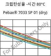 크립탄성율 -시간 80°C, Pebax® 7033 SP 01 (건조), TPA, ARKEMA