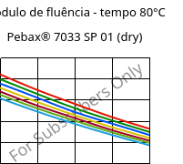 Módulo de fluência - tempo 80°C, Pebax® 7033 SP 01 (dry), TPA, ARKEMA