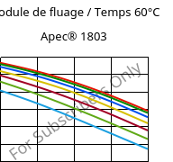 Module de fluage / Temps 60°C, Apec® 1803, PC, Covestro