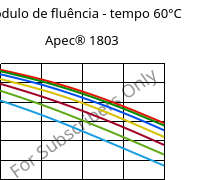 Módulo de fluência - tempo 60°C, Apec® 1803, PC, Covestro