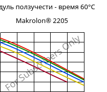 Модуль ползучести - время 60°C, Makrolon® 2205, PC, Covestro