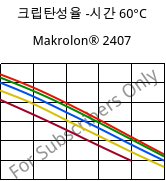 크립탄성율 -시간 60°C, Makrolon® 2407, PC, Covestro