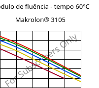 Módulo de fluência - tempo 60°C, Makrolon® 3105, PC, Covestro