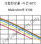 크립탄성율 -시간 60°C, Makrolon® 3106, PC, Covestro