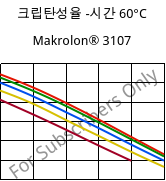 크립탄성율 -시간 60°C, Makrolon® 3107, PC, Covestro