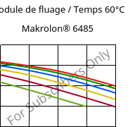 Module de fluage / Temps 60°C, Makrolon® 6485, PC, Covestro