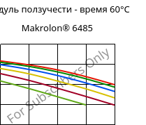 Модуль ползучести - время 60°C, Makrolon® 6485, PC, Covestro