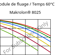 Module de fluage / Temps 60°C, Makrolon® 8025, PC-GF20, Covestro