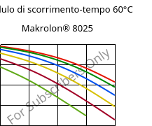 Modulo di scorrimento-tempo 60°C, Makrolon® 8025, PC-GF20, Covestro