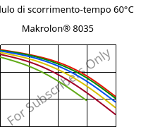 Modulo di scorrimento-tempo 60°C, Makrolon® 8035, PC-GF30, Covestro