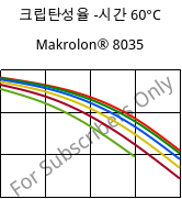 크립탄성율 -시간 60°C, Makrolon® 8035, PC-GF30, Covestro