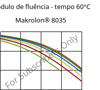 Módulo de fluência - tempo 60°C, Makrolon® 8035, PC-GF30, Covestro