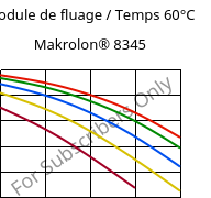 Module de fluage / Temps 60°C, Makrolon® 8345, PC-GF35, Covestro