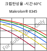 크립탄성율 -시간 60°C, Makrolon® 8345, PC-GF35, Covestro