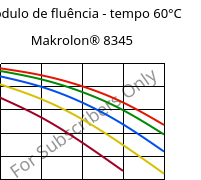 Módulo de fluência - tempo 60°C, Makrolon® 8345, PC-GF35, Covestro