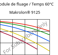 Module de fluage / Temps 60°C, Makrolon® 9125, PC-GF20, Covestro