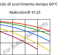 Modulo di scorrimento-tempo 60°C, Makrolon® 9125, PC-GF20, Covestro