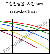 크립탄성율 -시간 60°C, Makrolon® 9425, PC-GF20, Covestro