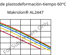 Módulo de plastodeformación-tiempo 60°C, Makrolon® AL2447, PC, Covestro