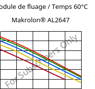 Module de fluage / Temps 60°C, Makrolon® AL2647, PC, Covestro