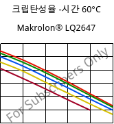 크립탄성율 -시간 60°C, Makrolon® LQ2647, PC, Covestro