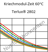 Kriechmodul-Zeit 60°C, Terlux® 2802, MABS, INEOS Styrolution