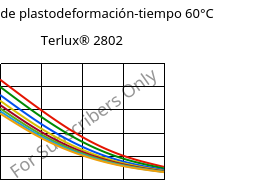 Módulo de plastodeformación-tiempo 60°C, Terlux® 2802, MABS, INEOS Styrolution