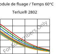 Module de fluage / Temps 60°C, Terlux® 2802, MABS, INEOS Styrolution