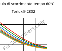 Modulo di scorrimento-tempo 60°C, Terlux® 2802, MABS, INEOS Styrolution
