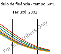 Módulo de fluência - tempo 60°C, Terlux® 2802, MABS, INEOS Styrolution