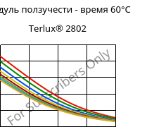 Модуль ползучести - время 60°C, Terlux® 2802, MABS, INEOS Styrolution