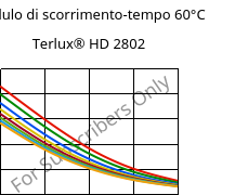 Modulo di scorrimento-tempo 60°C, Terlux® HD 2802, MABS, INEOS Styrolution
